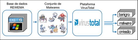 Diagrama da API VirusTotal. | Download Scientific Diagram