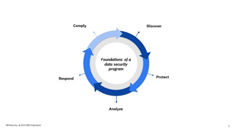 Image result for The Data Protection Triangle Model