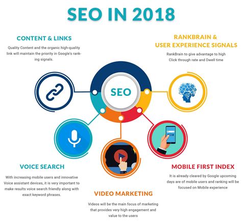 SEO 2018 Guide – Top 5 Search Engine Optimization tips to follow in 2018