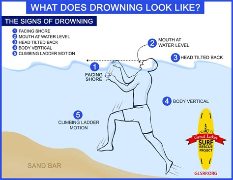 Activity: What does Drowning Look Like? | Teaching Great Lakes Science