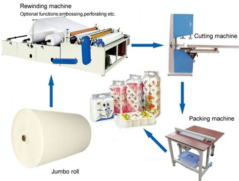 Image result for Toilet Paper Machine