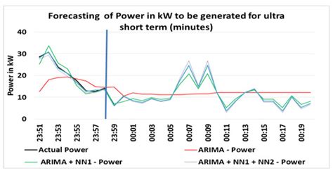 Different Models for Forecasting Wind Power Generation: Case Study