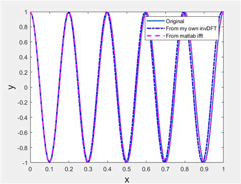 Image result for MATLAB Program to Perform Inverse DFT