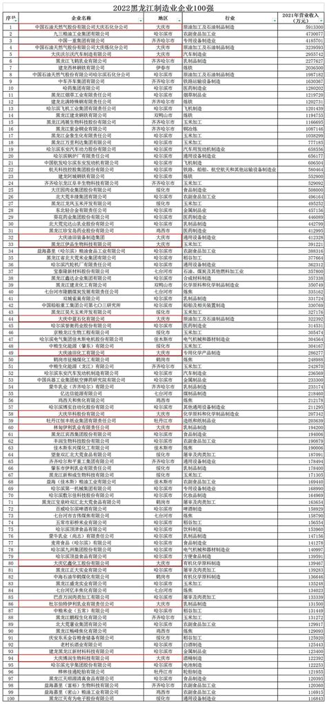 大庆21户上榜！2022黑龙江企业百强榜出炉_澎湃号·媒体_澎湃新闻-The Paper