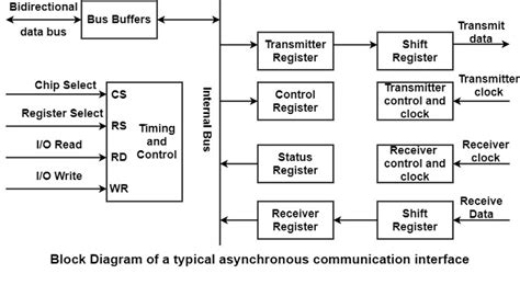 Image result for Asynchronous Communication Interface