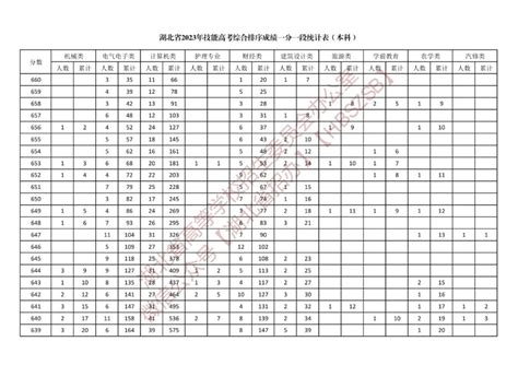 湖北省2022年技能高考综合排序成绩一分一档统计表（本科、专科） - 知乎