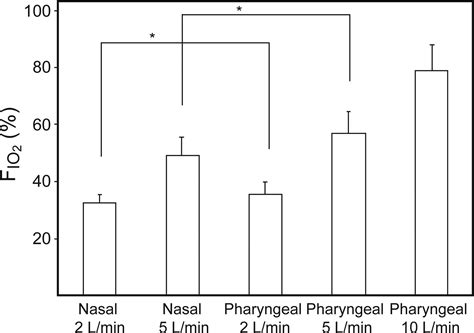 Image result for FiO2 Chart