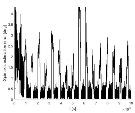 Image result for Spin Axis Tracking Error