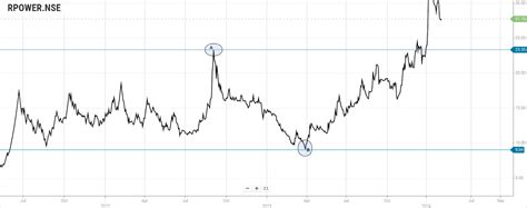 Intraday Stock Trading Strategies|Best Intraday Technique- Enrich Money