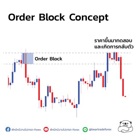 Order Block และ Rejection Block - สังคมแห่งการแบ่งปัน ข่าวสาร และเทคนิด ...