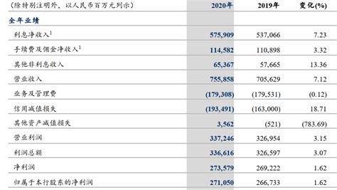 建设银行2020业绩，净利润日增7.42亿，加大计提减值准备_百分点