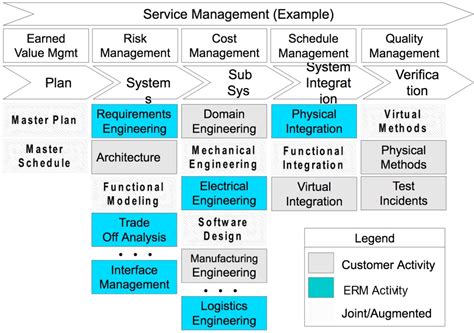 Image result for Service Management Requirements