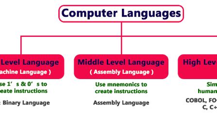 Languages of Computer in Hindi Explaination (कम्प्यूटर की भाषाएं जाने ...