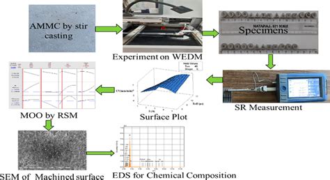 Image result for Graphical Summary