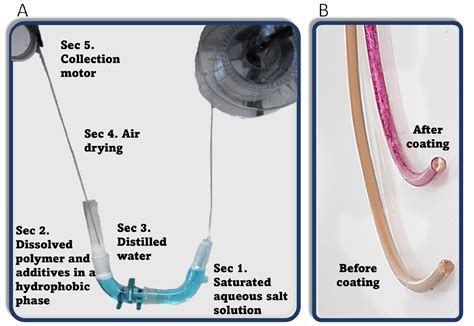 Continuous Material Deposition on Filaments in Fused Deposition Modeling