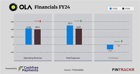 Revenue Of Ola