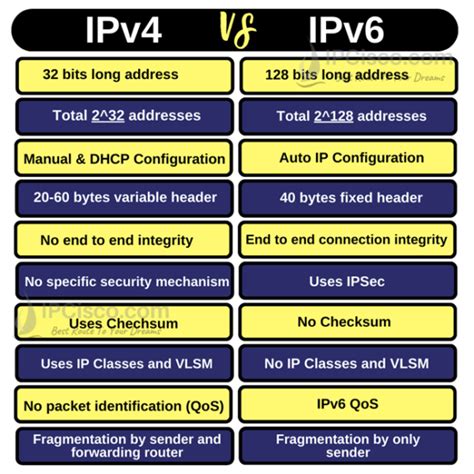 Image result for IPv4 vs IPv6 Chart