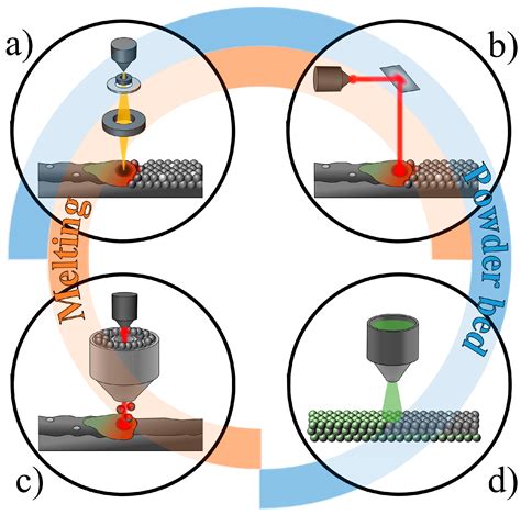 Image result for Powder 3D Printing Process