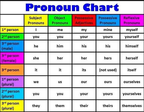 Pronoun Chart - Materials For Learning English