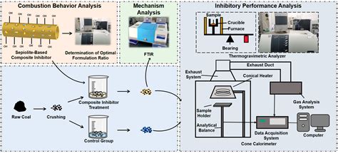 Experimental Study on Inhibition Characteristics of Imidazolium-Ionic ...