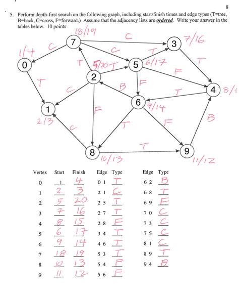 Depth First Search Graph 的图像结果