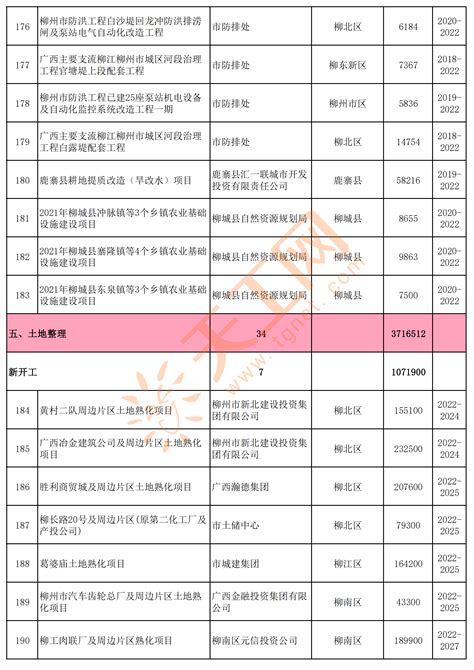 广西柳州市2022年市级重大（实施类）项目清单，共668个_装备_制造_产业