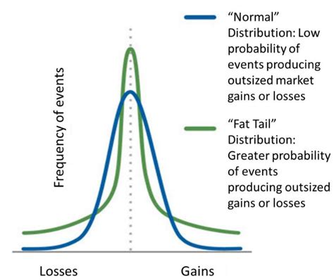 Straight Talk: It's a Fat-Tailed World After All - Wilsons Advisory