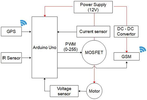 Speed Management Strategy: Designing an IoT-Based Electric Vehicle ...