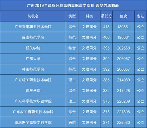 广东大专排名前十名-广东最好的民办大专-高考100