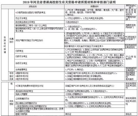 @所有考生：2019年河北省高考报名登记表（草表）提前看，非常重要！_资格