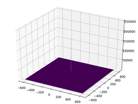 Fourier Transform Python 的图像结果