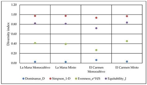 Arthropod Diversity Influenced by Two Musa-Based Agroecosystems in Ecuador