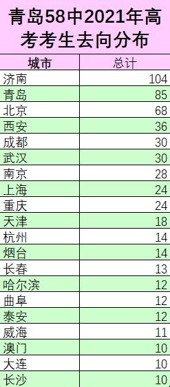 青岛重点高中解析：青岛58中2020年高考成绩浅析（1） - 知乎