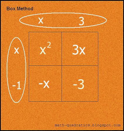 Image result for How to Do Box Method
