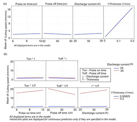 Mathematical Models for Machining Optimization of Ampcoloy 35 with ...