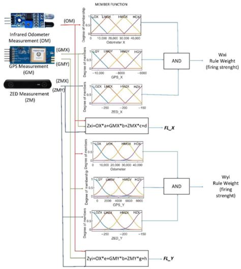 Fuzzy Fusion of Stereo Vision, Odometer, and GPS for Tracking Land Vehicles