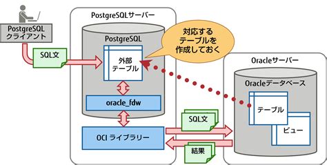 Oracleデータベースにアクセスする ～oracle_fdwの基本的な使い方～｜PostgreSQLインサイド : 富士通