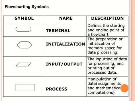 Image result for Exampleof Algorithm and Flowchart