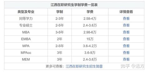 2022年江西在职研究生学制学费一览表 - 知乎