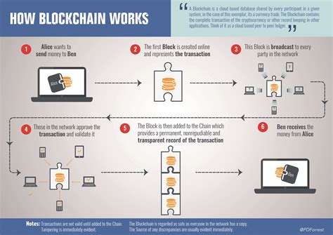 How Blockchain Works 的图像结果