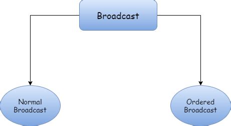 Android Broadcast Receiver Tutorial 的图像结果