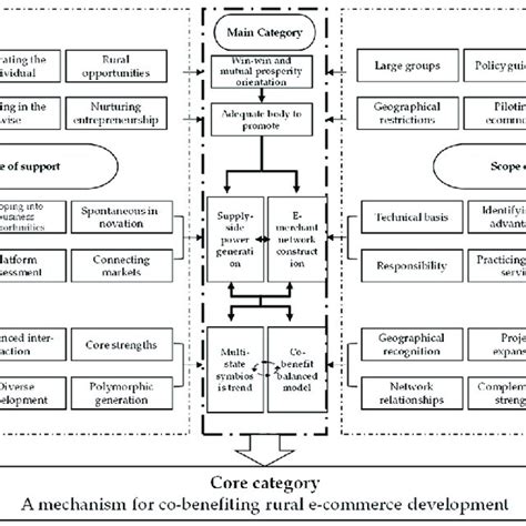 Selective Coding 的图像结果