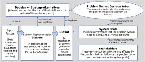 Image result for Structure Diagram Input/Output Process