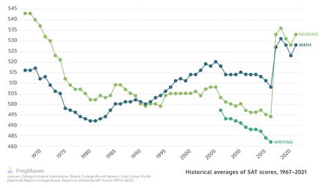 9 Easy SAT Writing Tips to Get a Perfect Score in 2026 - PrepMaven
