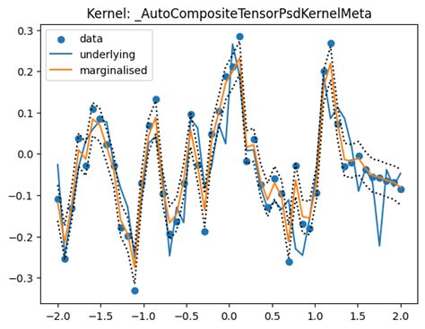 Image result for Ou Process Python