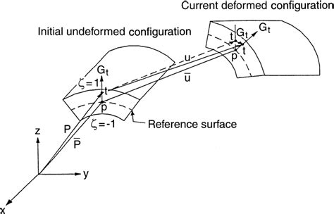 Image result for Deformable Shell Structure