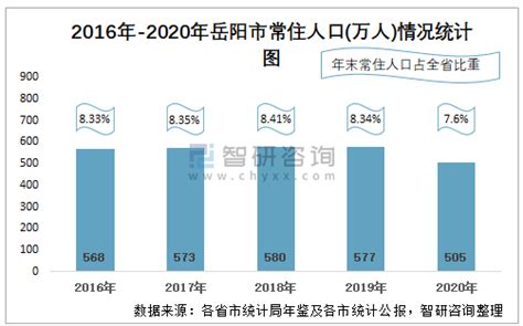 2010-2020年岳阳市人口数量、人口年龄构成及城乡人口结构统计分析_华经情报网_华经产业研究院