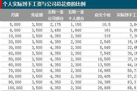 3000工资五险扣多少钱一个月（想要退休后获得每个月3000元的养老金） - 深圳信息港