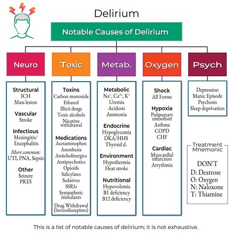 Neurological System: Delirium (aka Altered Mental Status) | ditki medical & biological sciences