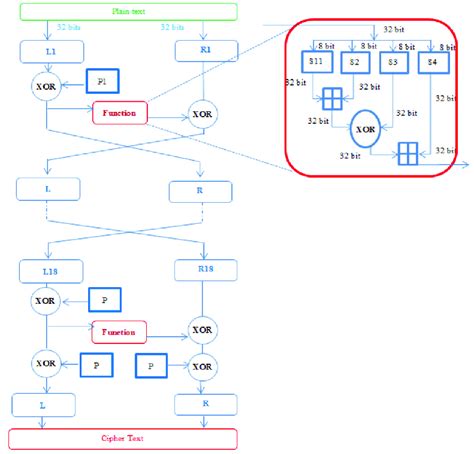 Image result for Blowfish Encryption Algorithm